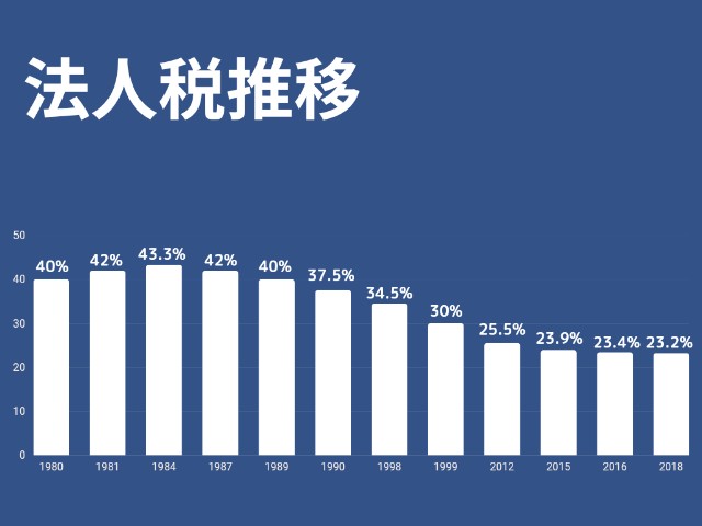 法人税推移