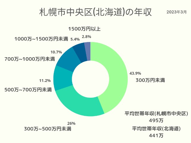 札幌市中央区(北海道)年収