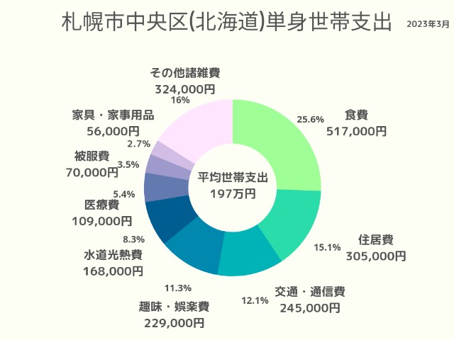 札幌市中央区(北海道)単身世帯支出