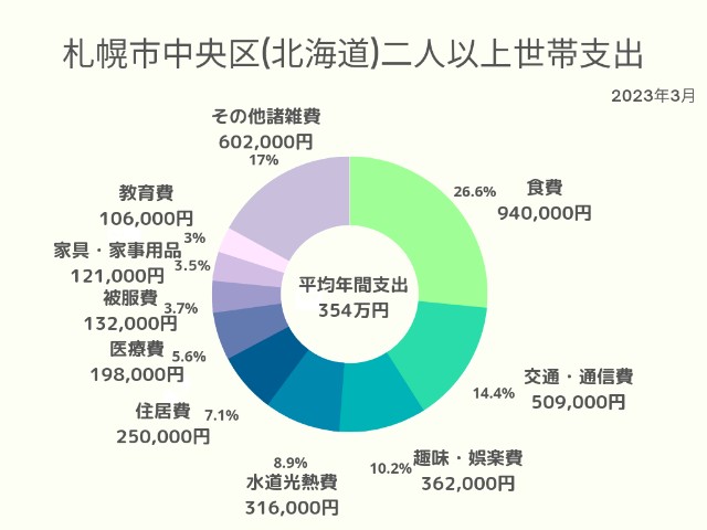 札幌市中央区(北海道)2人以上世帯支出