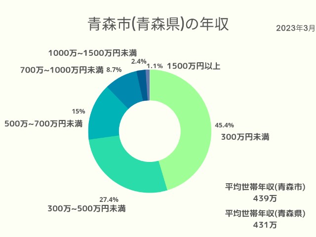 青森市(青森県)年収