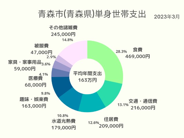 青森市(青森県)単身世帯支出