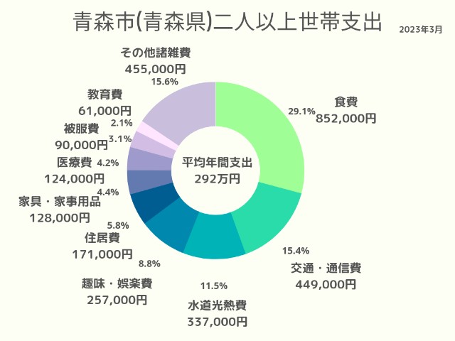 青森市(青森県)2人以上世帯支出