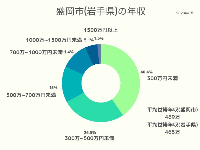 盛岡市(岩手県)年収