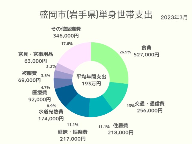 盛岡市(岩手県)単身世帯支出