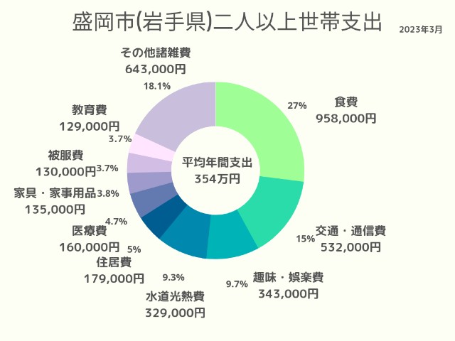 盛岡市(岩手県)2人以上世帯支出