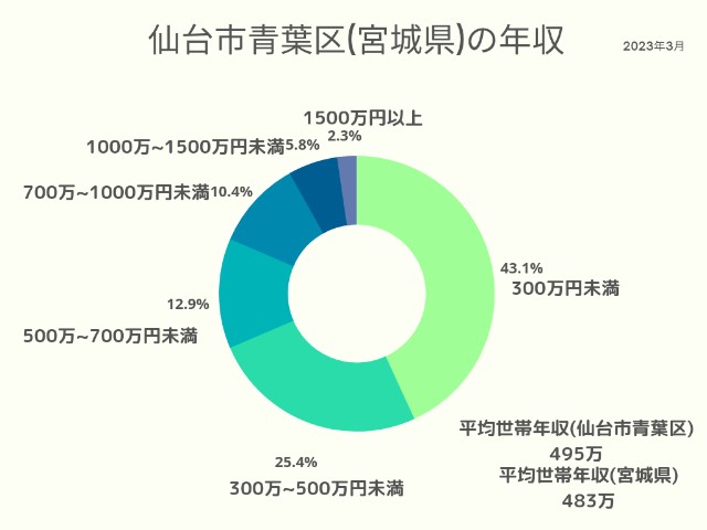 仙台市青葉区(宮城県)年収