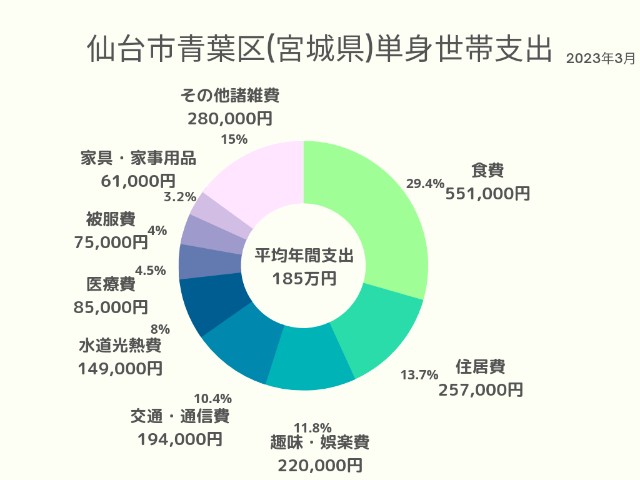 仙台市青葉区(宮城県)単身世帯支出