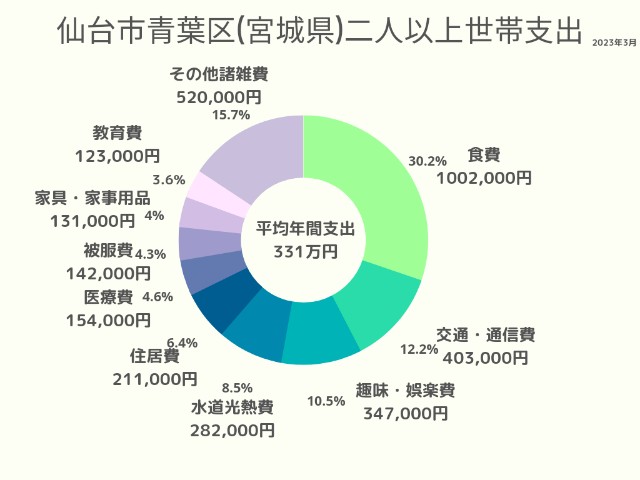 仙台市青葉区(宮城県)2人以上世帯支出