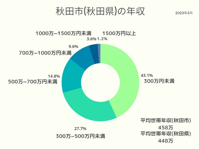 秋田市(秋田県)年収