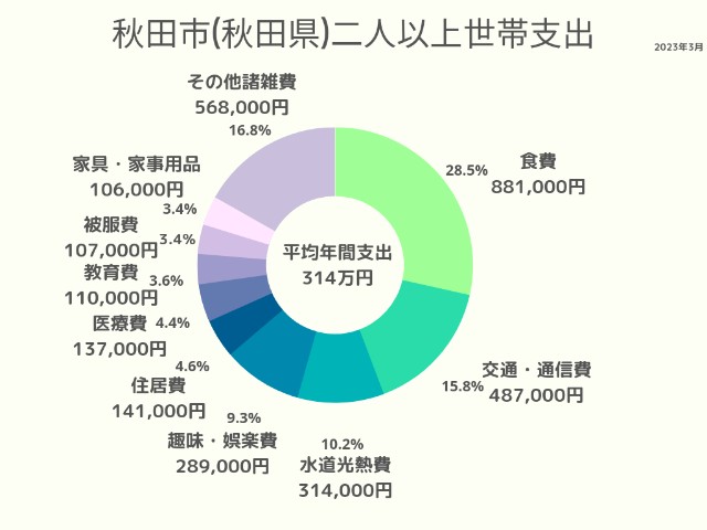 秋田市(秋田県)2人以上世帯支出