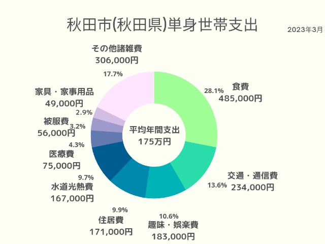 秋田市(秋田県)単身世帯支出