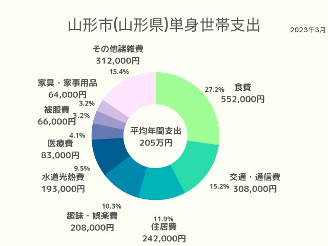 山形市(山形県)単身世帯支出