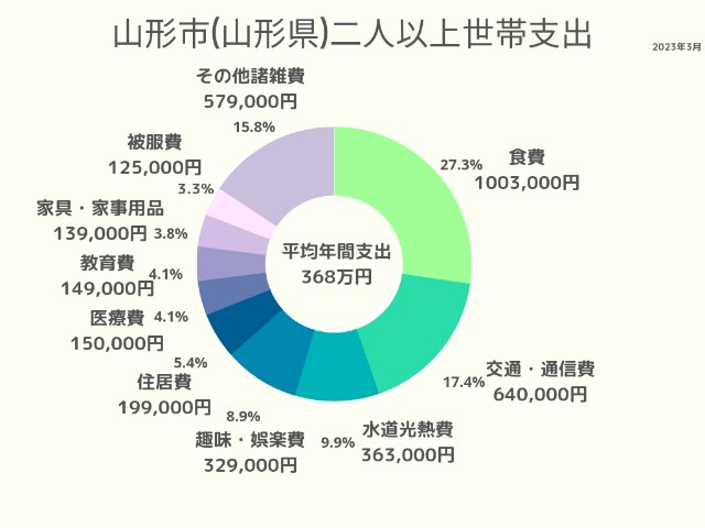 山形市(山形県)2人以上世帯支出