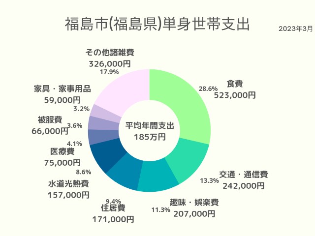 福島市(福島県)単身世帯支出