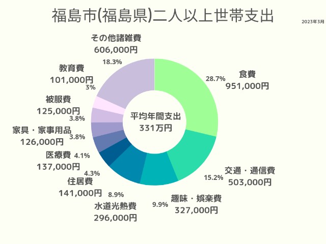 福島市(福島県)2人以上世帯支出