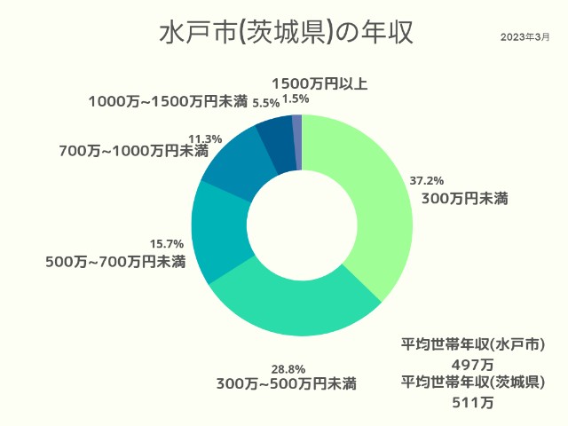 水戸市(茨城県)年収