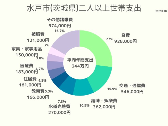 水戸市(茨城県)2人以上世帯支出