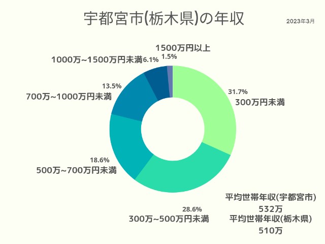 宇都宮市(栃木県)年収