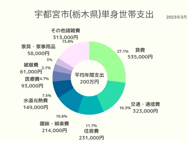 宇都宮市(栃木県)単身世帯支出