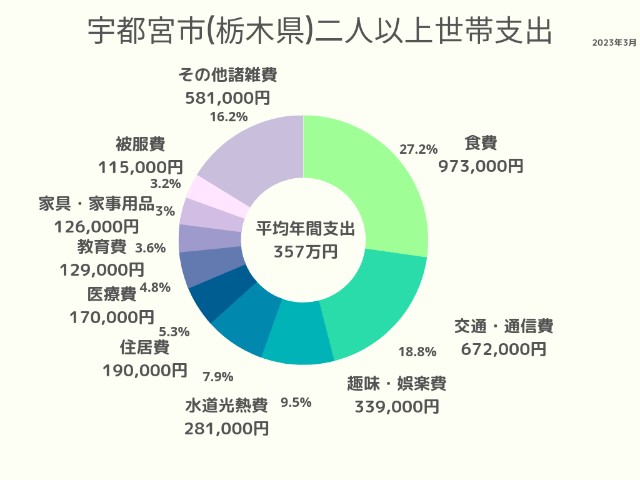 宇都宮市(栃木県)2人以上世帯支出