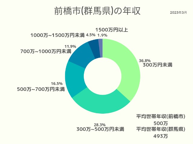 前橋市(群馬県)年収