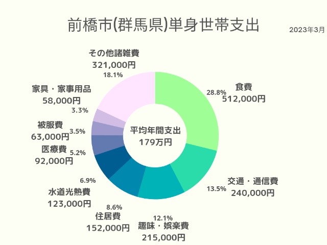 前橋市(群馬県)単身世帯支出