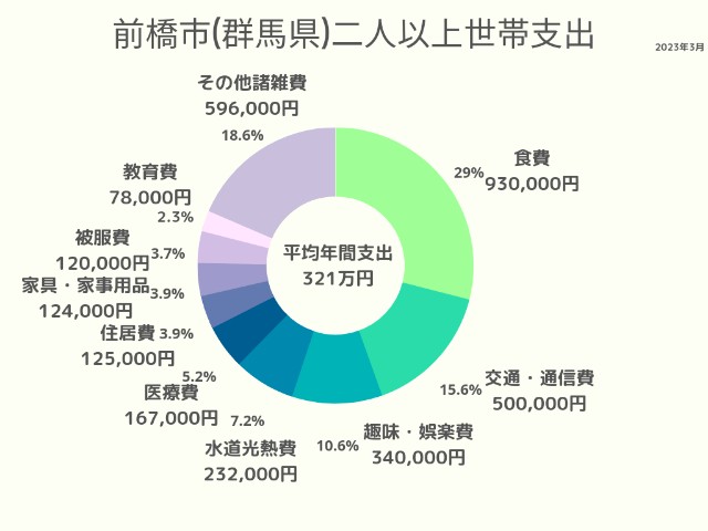 前橋市(群馬県)2人以上世帯支出