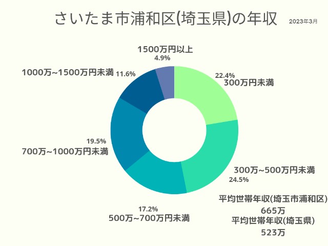 さいたま市浦和区(埼玉県)年収