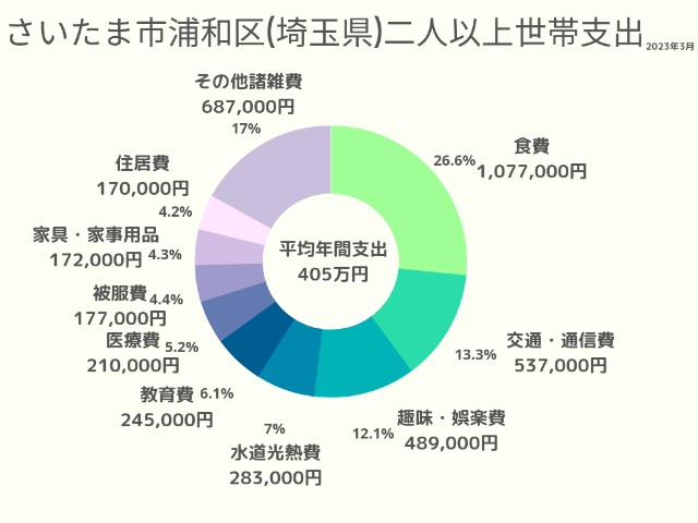 さいたま市浦和区(埼玉県)2人以上世帯支出