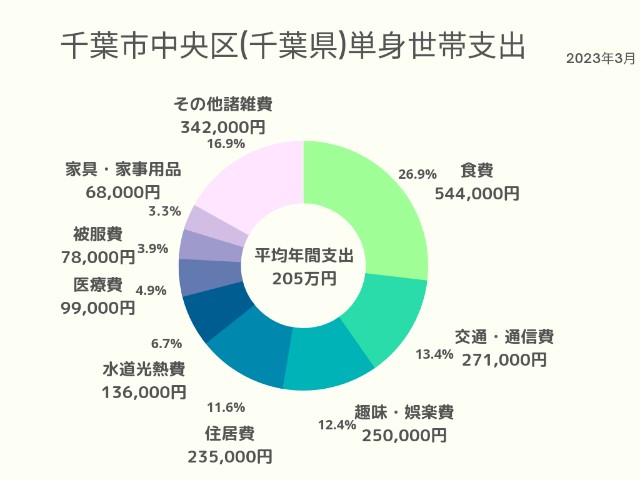 千葉市中央区(千葉県)単身世帯支出