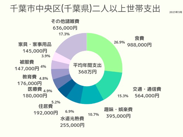 千葉市中央区(千葉県)2人以上世帯支出