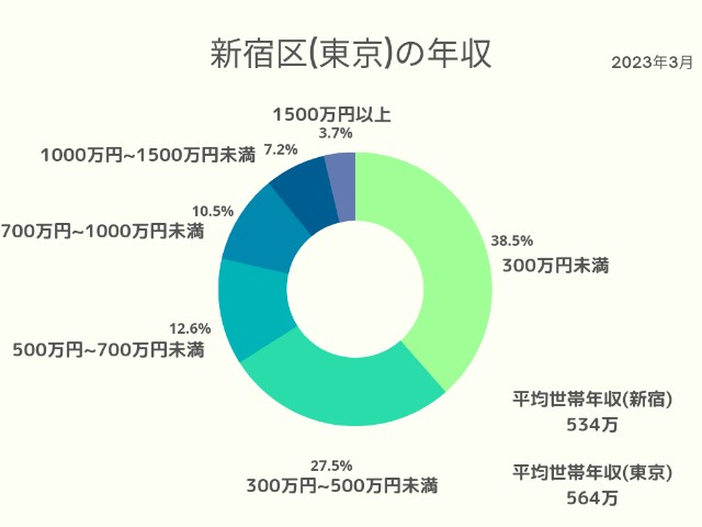 新宿区(東京)年収