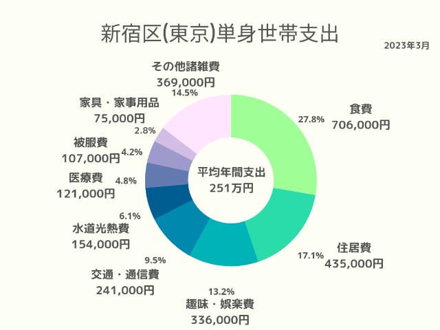 新宿区(東京)単身世帯支出