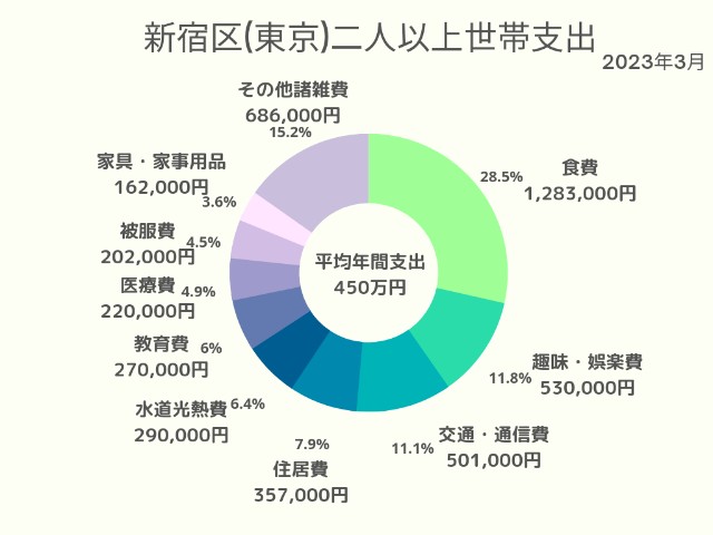 新宿区(東京)2人以上世帯支出