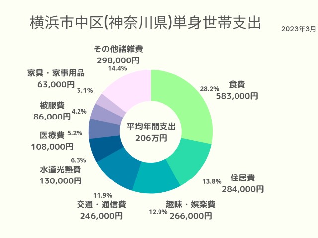 横浜市中区(神奈川県)単身世帯支出