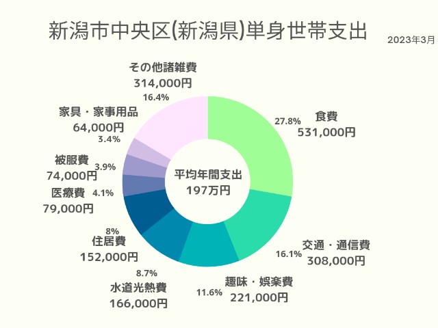 新潟市中央区(新潟県)単身世帯支出