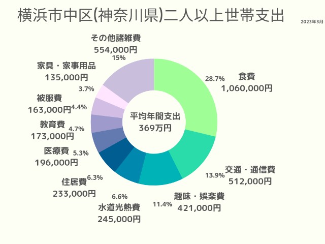横浜市中区(神奈川県)2人以上世帯支出