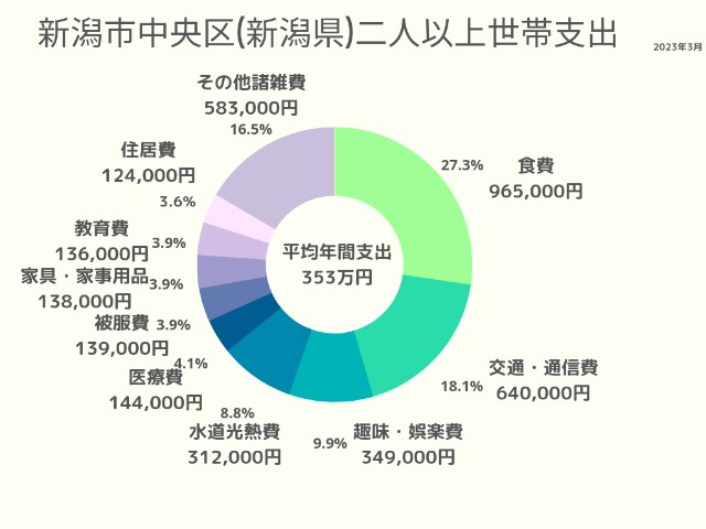 新潟市中央区(新潟県)2人以上世帯支出