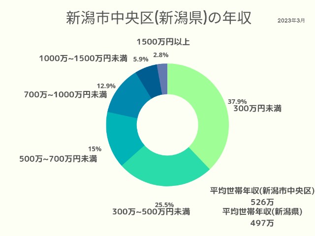 新潟市中央区(新潟県)年収