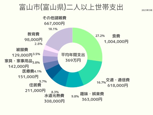 富山市(富山県)2人以上世帯支出