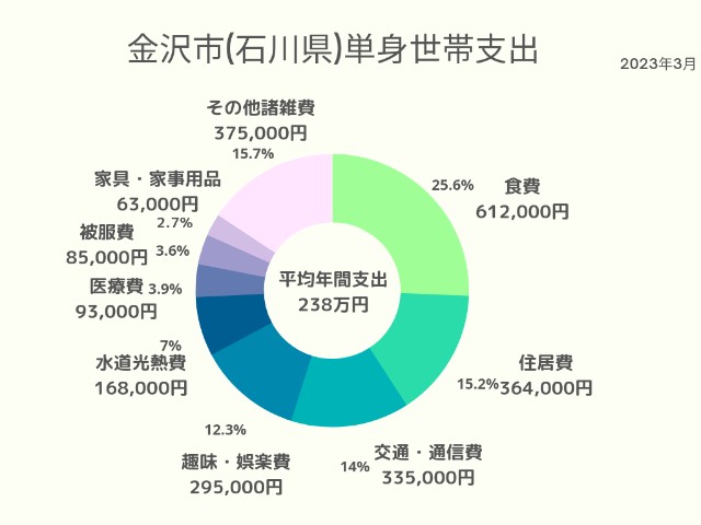 金沢市(石川県)単身世帯支出