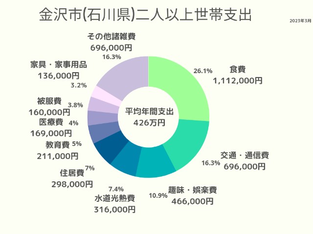 金沢市(石川県)2人以上世帯支出