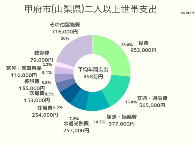 甲府市(山梨県)2人以上世帯支出