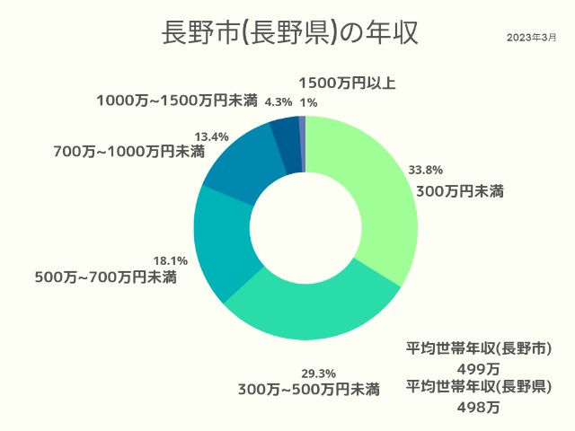 長野市(長野県)年収