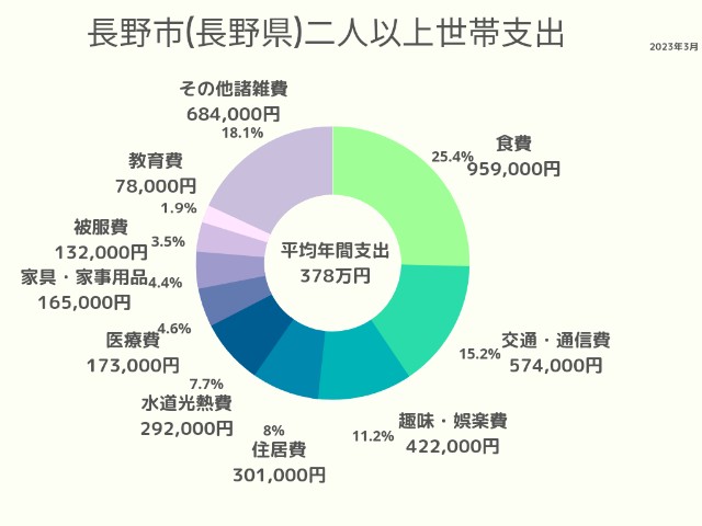 長野市(長野県)2人以上世帯支出