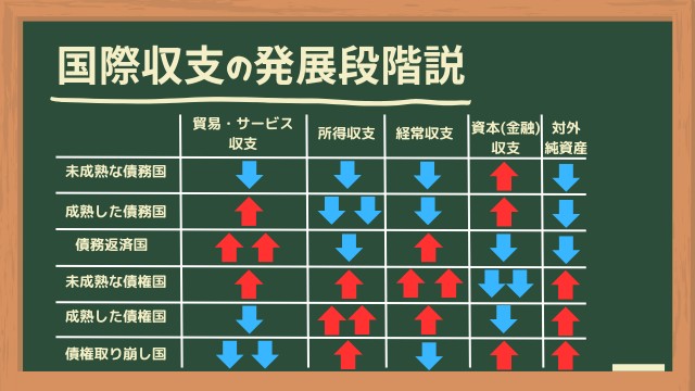 国際収支の発展段階説