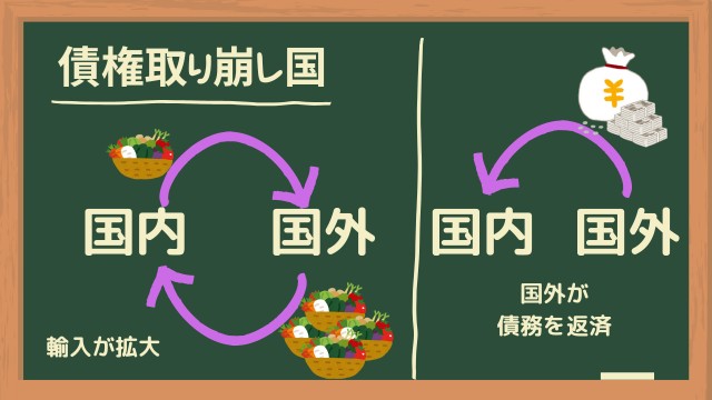 債権取り崩し国