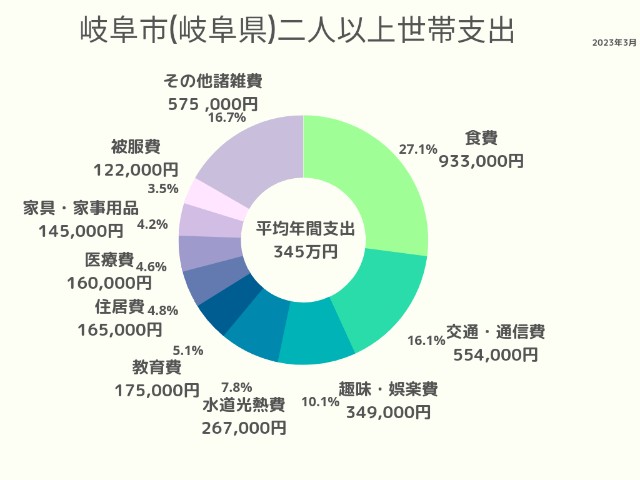 岐阜市(岐阜県)2人以上世帯支出