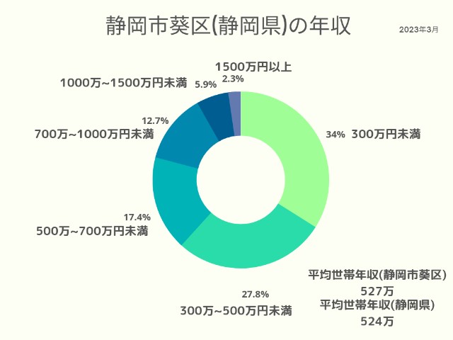 静岡市葵区(静岡県)年収